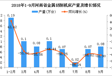 2018年1-9月河南省金属切削机床产量为0.71万台 同比下降55.63%