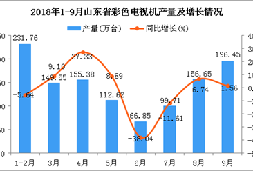 2018年1-9月山东省彩色电视机产量同比下降0.01%