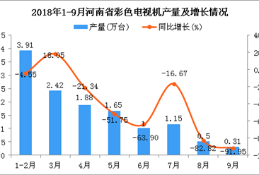 2018年1-9月河南省彩色电视机产量为12.82万台 同比下降43.05%
