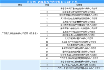 第六批广西现代特色农业核心示范区名单出炉：共35个示范区（附完整名单）