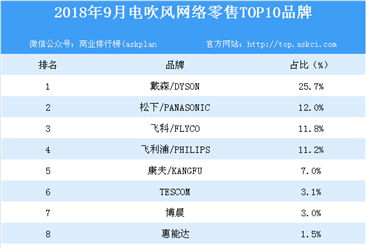 2018年9月电吹风网络零售TOP10品牌排行榜