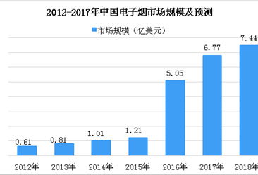 2018年中国电子烟市场数据分析及预测：市场规模将达7.44亿美元（图）