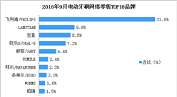 2018年9月電動牙刷網絡零售情況分析：飛利浦品牌電動牙刷市場份額超三成（附圖表）