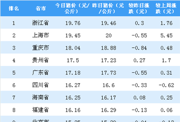2018年10月31日全国各省市生猪价格排行榜：多省猪价现下跌（附排名）