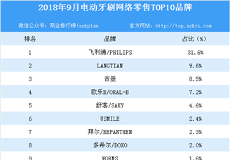 2018年9月电动牙刷网络零售TOP10品牌排行榜
