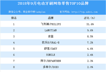 2018年9月電動牙刷網絡零售TOP10品牌排行榜