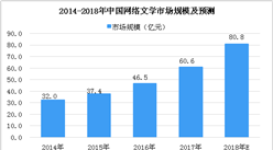 2018年中国网络文学市场分析及预测：市场规模将达80.8亿元（图）