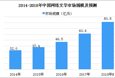 2018年中国网络文学市场分析及预测：市场规模将达80.8亿元（图）