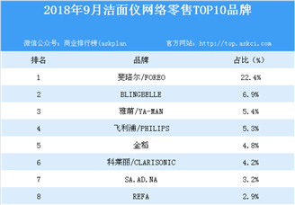 2018年9月洁面仪网络零售TOP10品牌排行榜