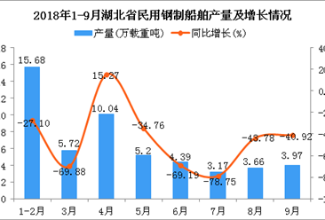 2018年1-9月湖北省民用钢制船舶产量及增长情况分析：同比下降47.95%