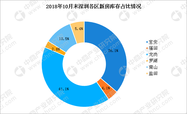 2018年10月深圳各区房价及新房成交排名分析