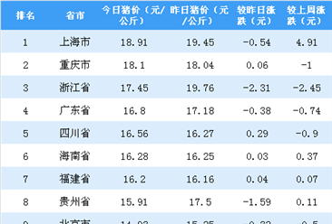 2018年11月1日全国各省市生猪价格排行榜：浙江省外三元猪价下跌幅度最大（附排名）