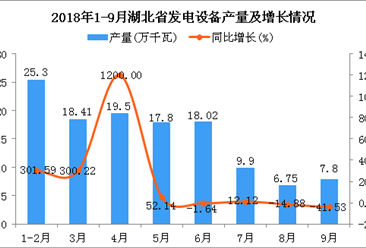 2018年1-9月湖北省发电设备产量为123.48万千瓦 同比增长70.27%