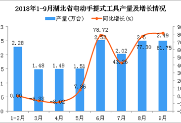2018年1-9月湖北省电动手提式工具产量同比增长30.53%