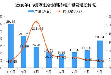 2018年1-9月湖北省家用冷柜产量为126.18万台 同比增长15.39%