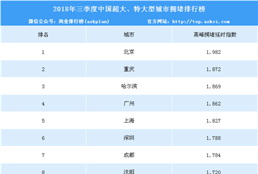 2018年三季度中国超大、特大型城市拥堵排行榜（TOP10）