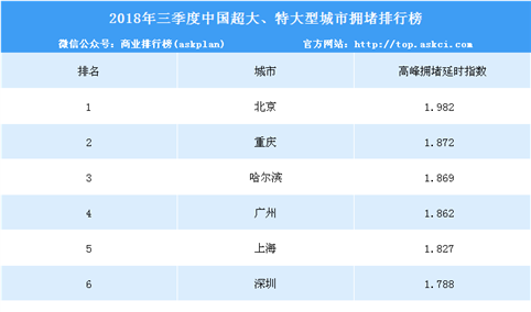 2018年三季度中国超大、特大型城市拥堵排行榜（TOP10）