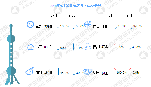2018年10月深圳各区房价及新房成交排名分析