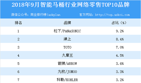 2018年9月智能马桶行业网络零售TOP10品牌排行榜