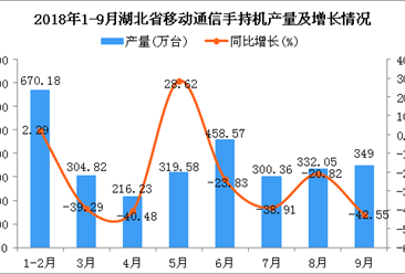 2018年1-9月湖北省手机产量为2950.79万台 同比下降24.14%