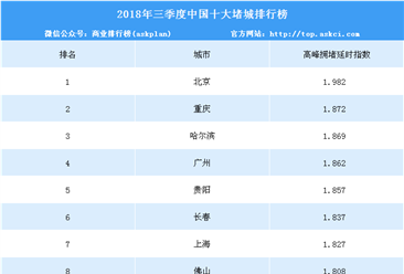 2018年三季度中国十大堵城排名出炉：北京第一 济南掉出前十（附榜单）