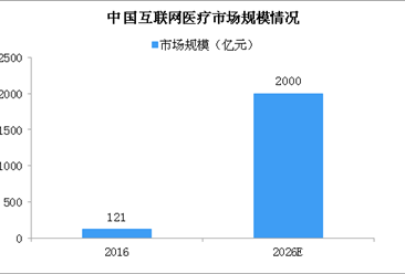 互联网医疗优势明显 2026年中国互联网医疗市场规模有望破2000亿（图）