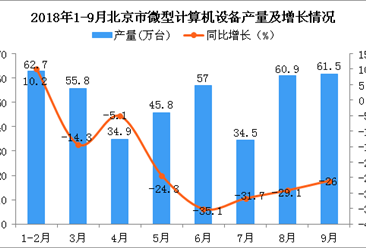 2018年1-9月北京市微型计算机设备产量同比下降22.2%