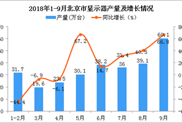 2018年9月北京市显示器产量持续增长 同比增长66.8%