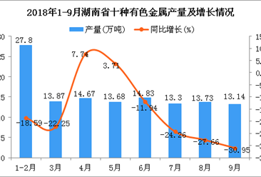 2018年9月湖南省十种有色金属产量持续下降