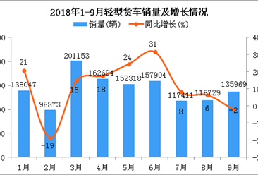 2018年1-9月轻型货车销量持续增长：同比增长11.92%
