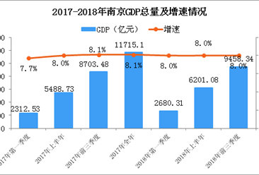 2018年前三季度南京经济运行情况分析：GDP同比增长8.0%（附图表）