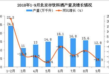 2018年1-9月北京市饮料酒产量为126.2万千升 同比下降8.2%