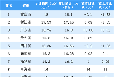 2018年11月2日全国各省市生猪价格排行榜：猪瘟蔓延 猪价不升反降？（附排名）