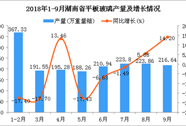 2018年9月湖南省平板玻璃产量下降：同比增长14.2%