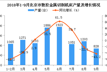 2018年9月北京市数控金属切削机床产量下降：同比下降43.2%