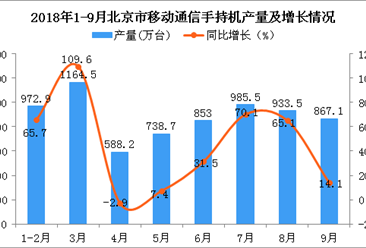 2018年1-9月北京市手机产量为7103.4万台 同比增长42.5%