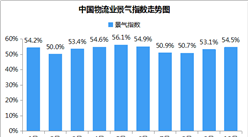 2018年10月中国物流业景气指数54.5%：较上月回升1.4个百分点