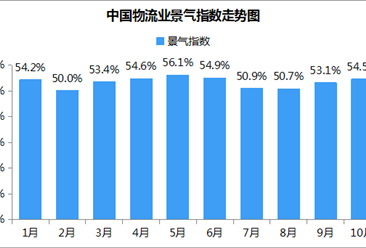 2018年10月中国物流业景气指数54.5%：较上月回升1.4个百分点
