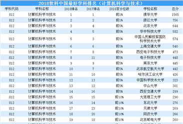 2018年中国最好学科排行榜出炉 （计算机科学与技术榜）