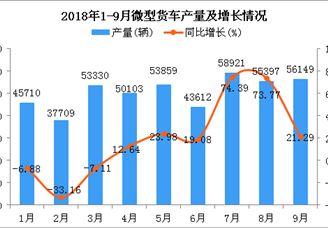 2018年1-9月微型货车产量及增长情况分析：同比下降3.49%