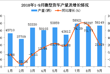 2018年1-9月微型货车产量及增长情况分析：同比下降3.49%