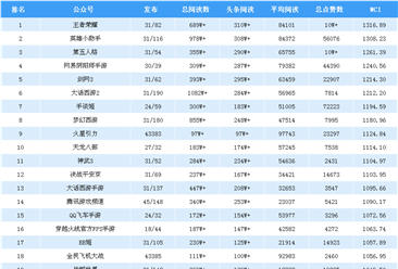 2018年10月游戲微信公眾號(hào)排行榜：王者榮耀第一（附排名）