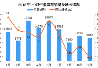 2018年1-9月中型货车销量及增长情况分析：同比下降1.88%