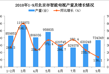2018年9月北京市智能电视产量持续增长（图）