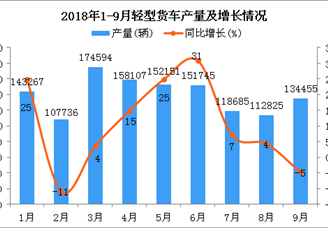 2018年1-9月轻型货车产量及增长情况分析（附图）
