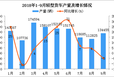 2018年1-9月轻型货车产量及增长情况分析（附图）