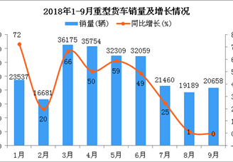 2018年9月重型货车销量出现回暖：销量超2万辆