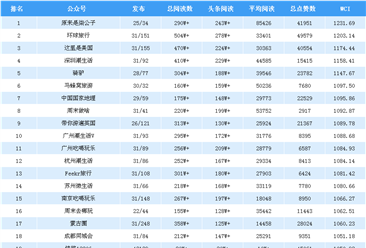 2018年10月旅游行業(yè)微信公眾號(hào)排行榜（附完整榜單）