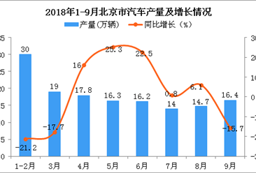 2018年1-9月北京市汽车产量及增长情况分析（图）