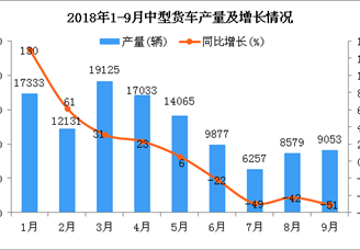 2018年1-9月中型货车产量及增长情况分析
